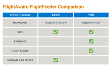 Load image into Gallery viewer, FlightFeeder Pro - ADS-B Flight Tracker (PiAware) - 1090 MHz